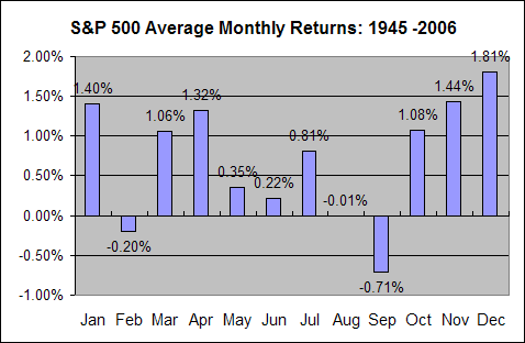 stock-market-seasonality